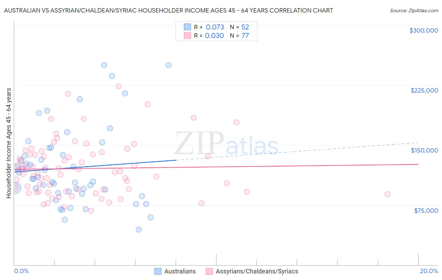 Australian vs Assyrian/Chaldean/Syriac Householder Income Ages 45 - 64 years