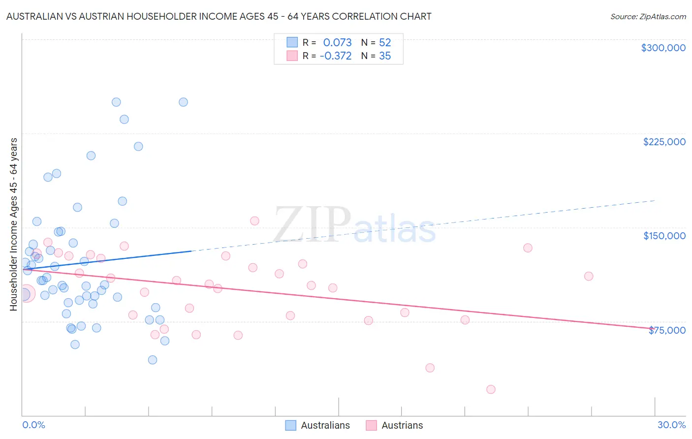 Australian vs Austrian Householder Income Ages 45 - 64 years