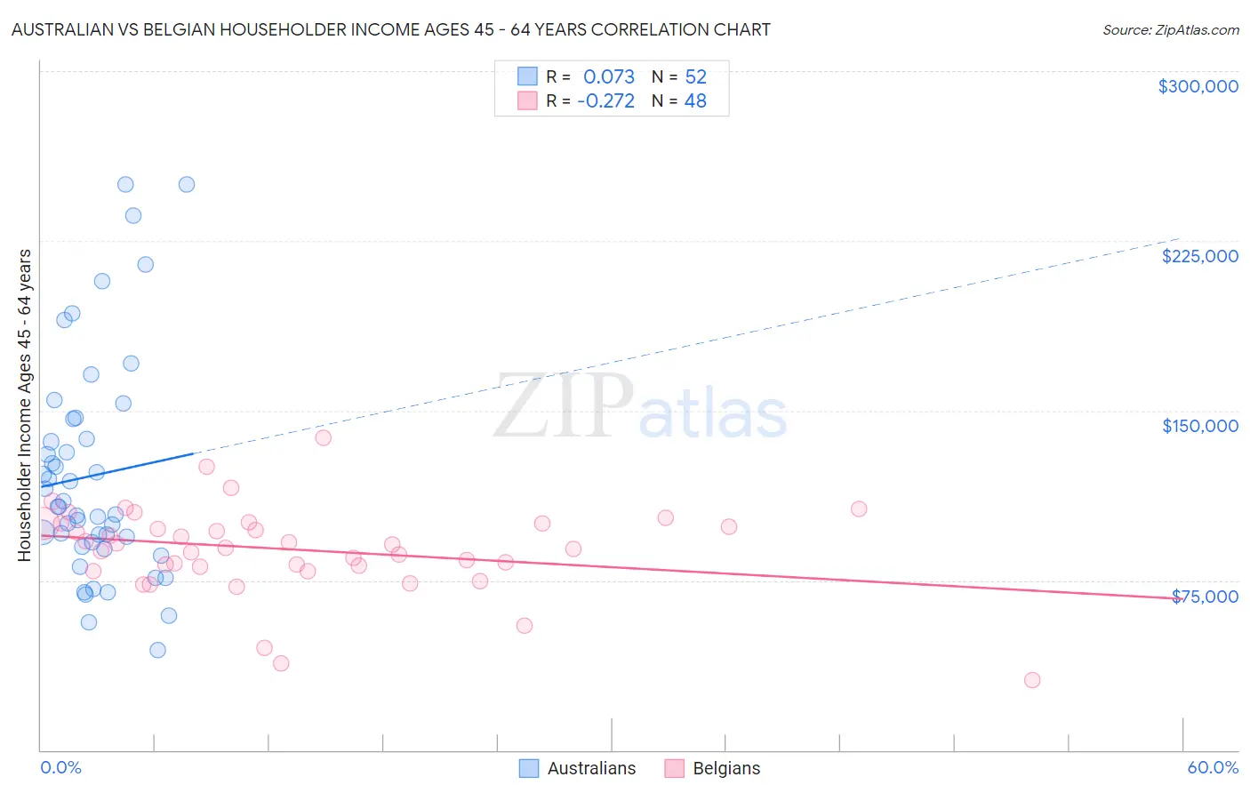 Australian vs Belgian Householder Income Ages 45 - 64 years
