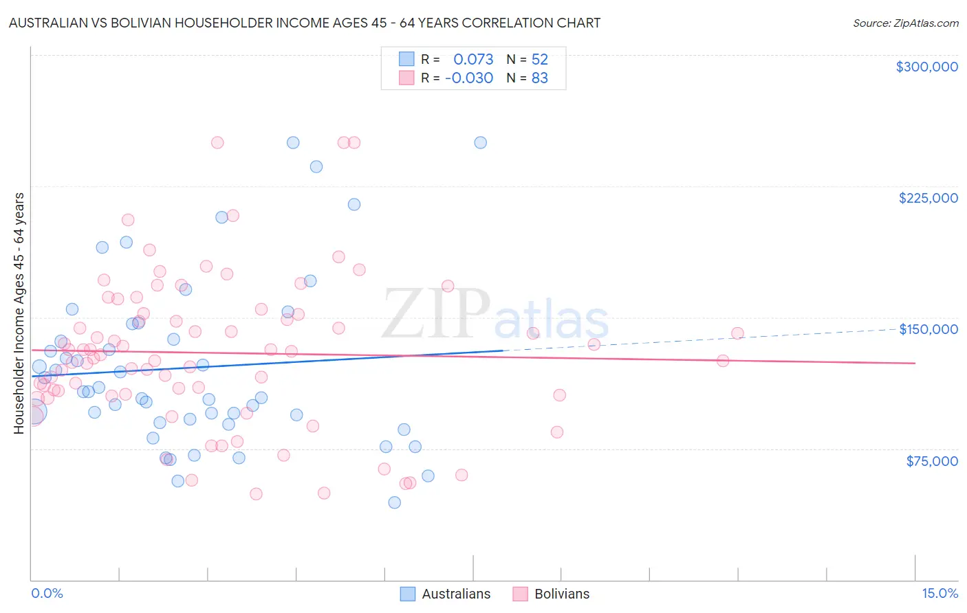 Australian vs Bolivian Householder Income Ages 45 - 64 years