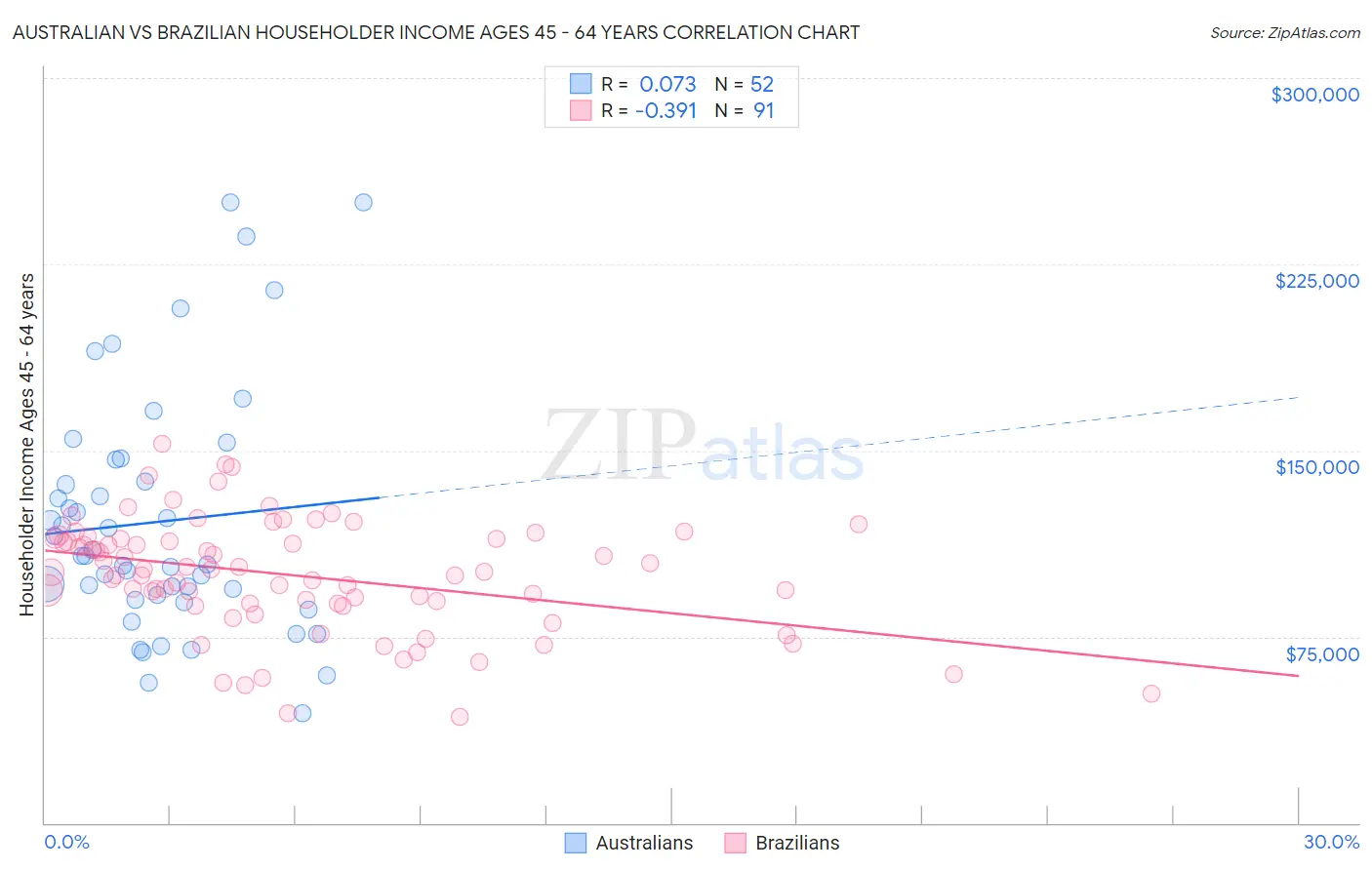 Australian vs Brazilian Householder Income Ages 45 - 64 years
