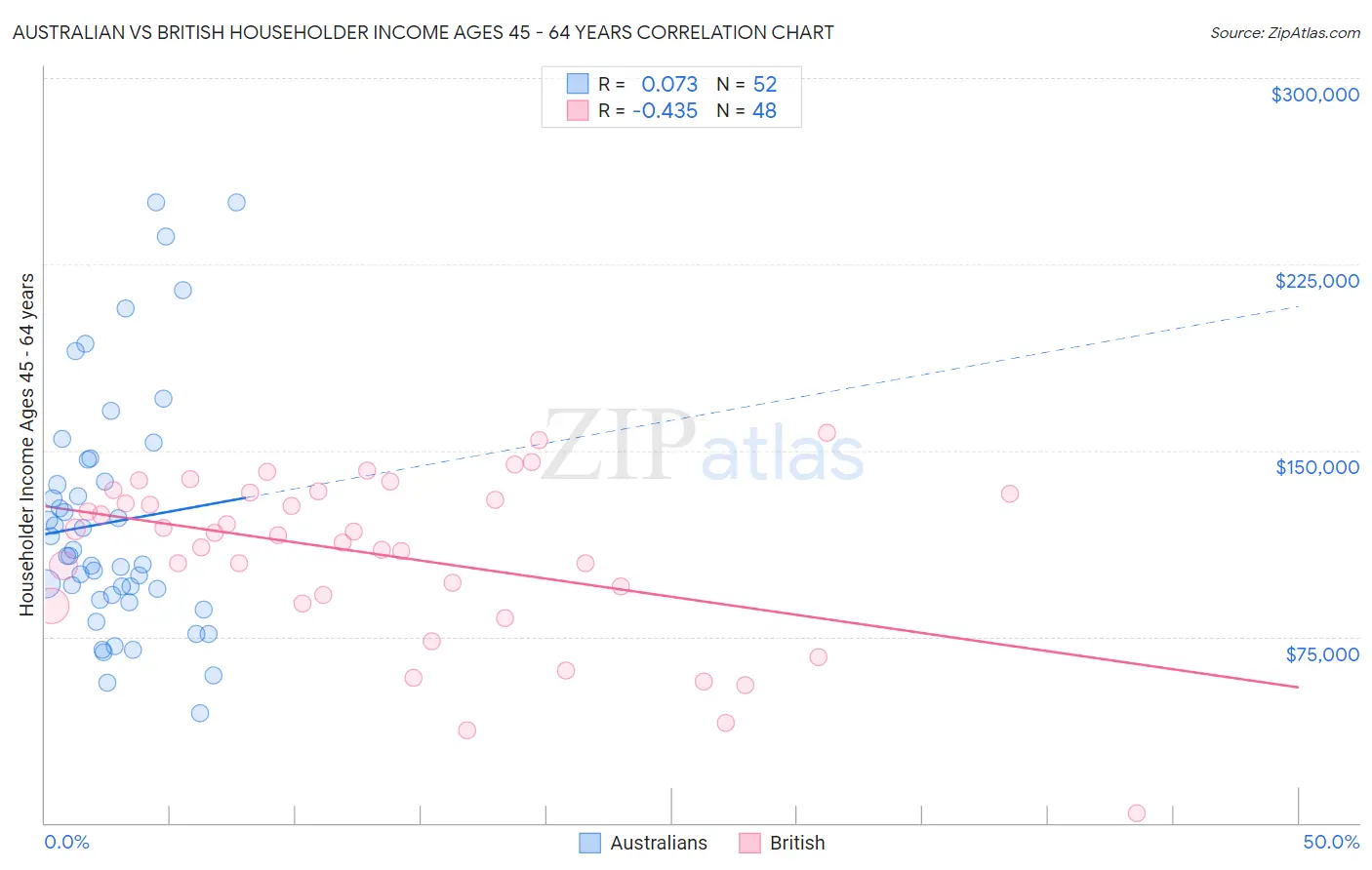 Australian vs British Householder Income Ages 45 - 64 years