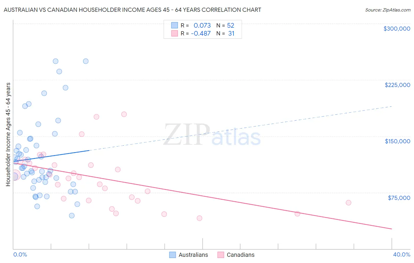 Australian vs Canadian Householder Income Ages 45 - 64 years