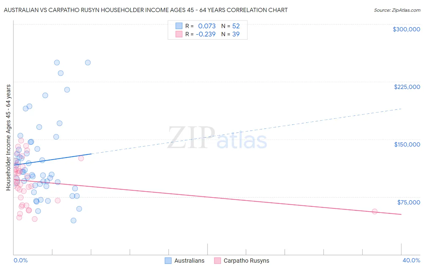 Australian vs Carpatho Rusyn Householder Income Ages 45 - 64 years
