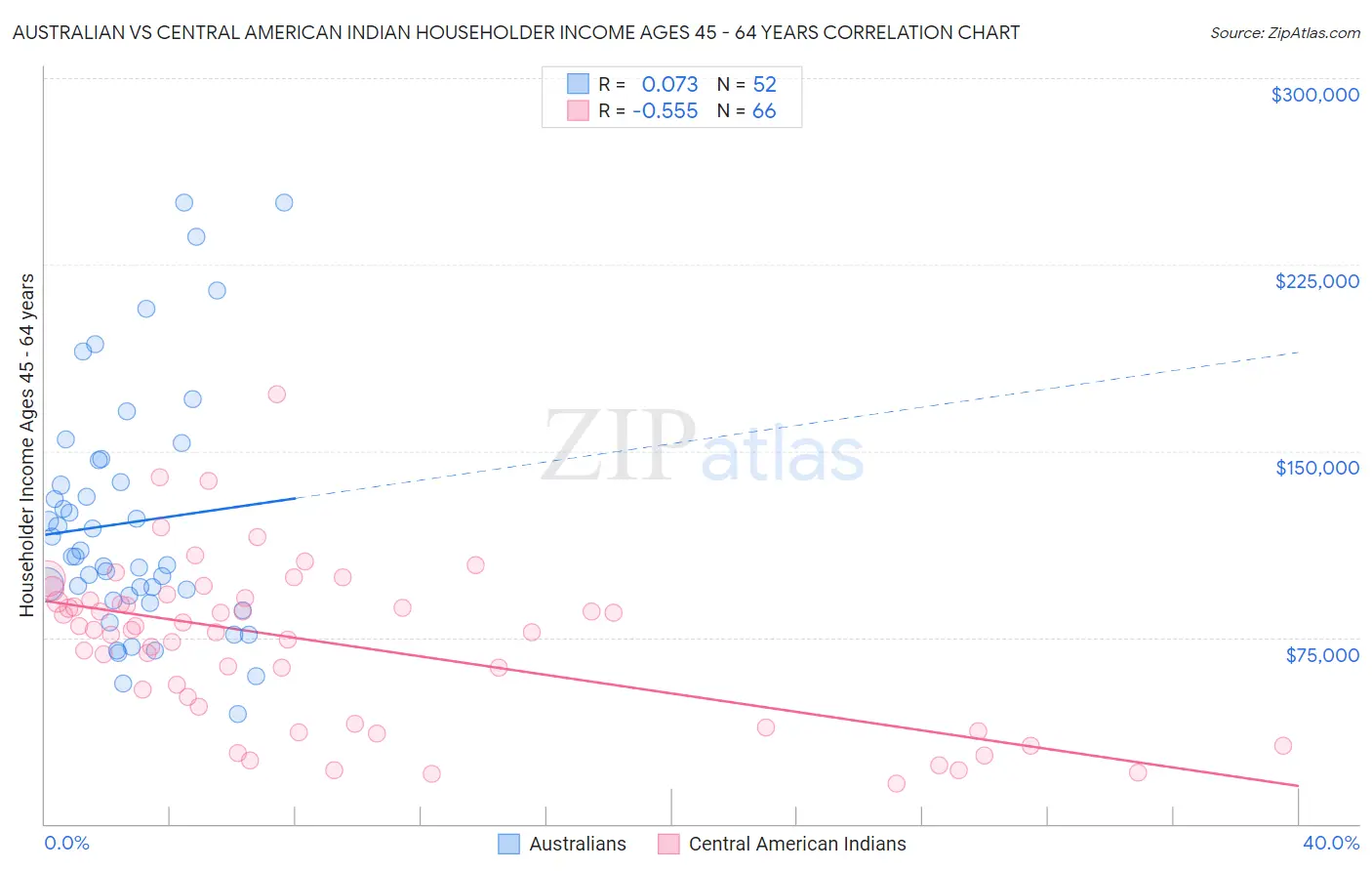 Australian vs Central American Indian Householder Income Ages 45 - 64 years