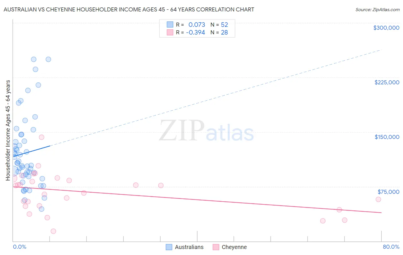 Australian vs Cheyenne Householder Income Ages 45 - 64 years