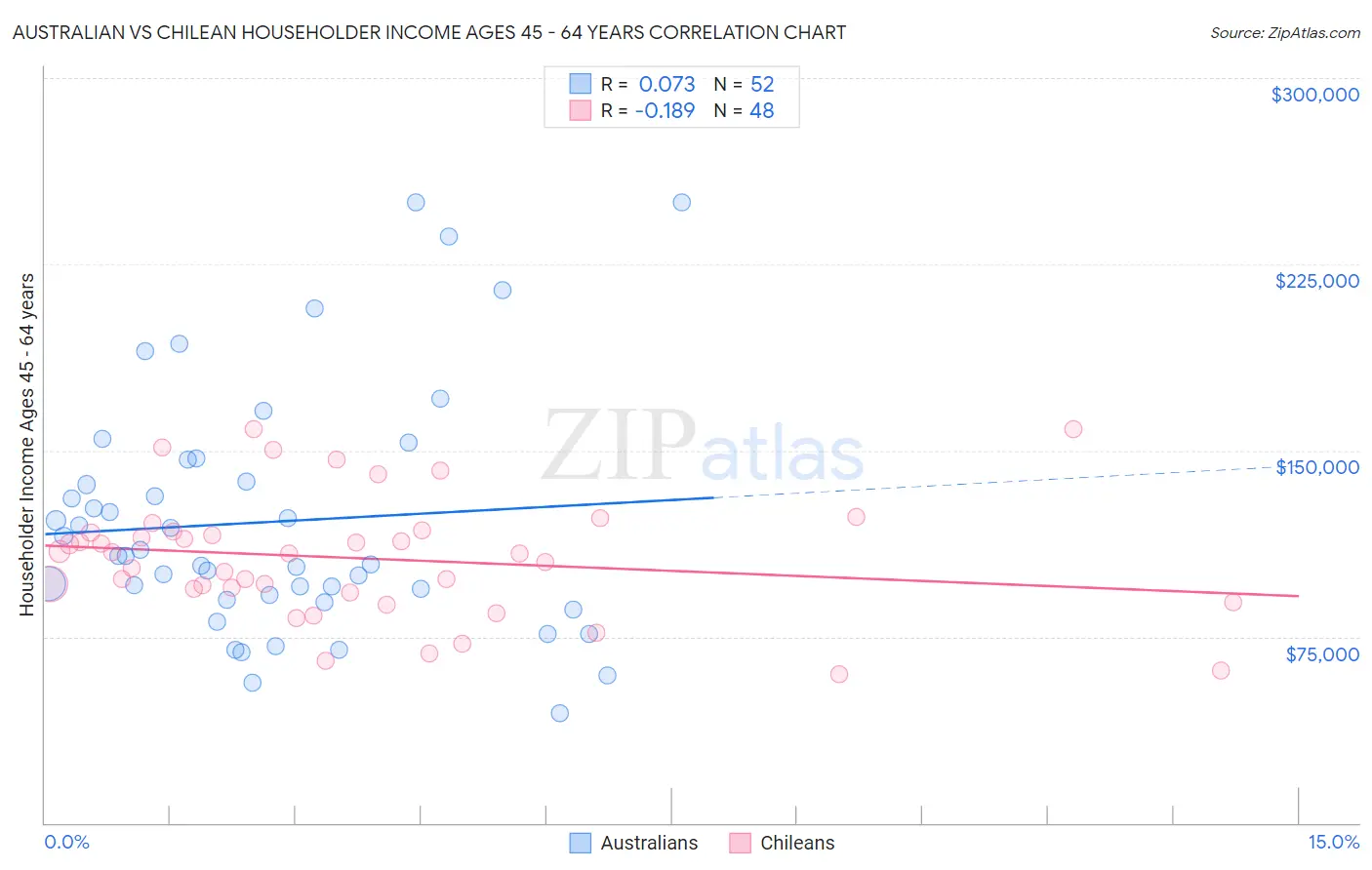 Australian vs Chilean Householder Income Ages 45 - 64 years