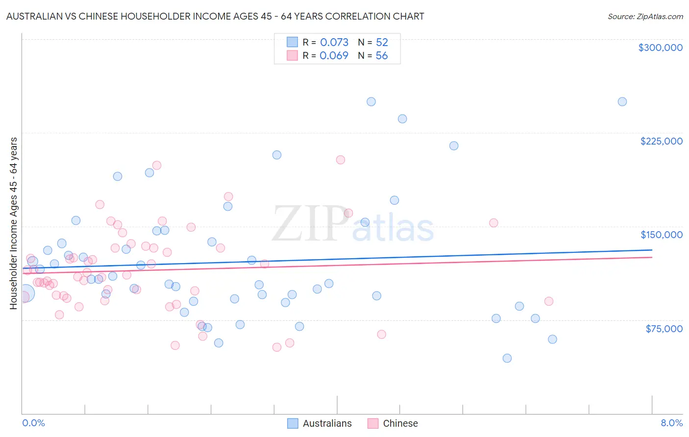 Australian vs Chinese Householder Income Ages 45 - 64 years