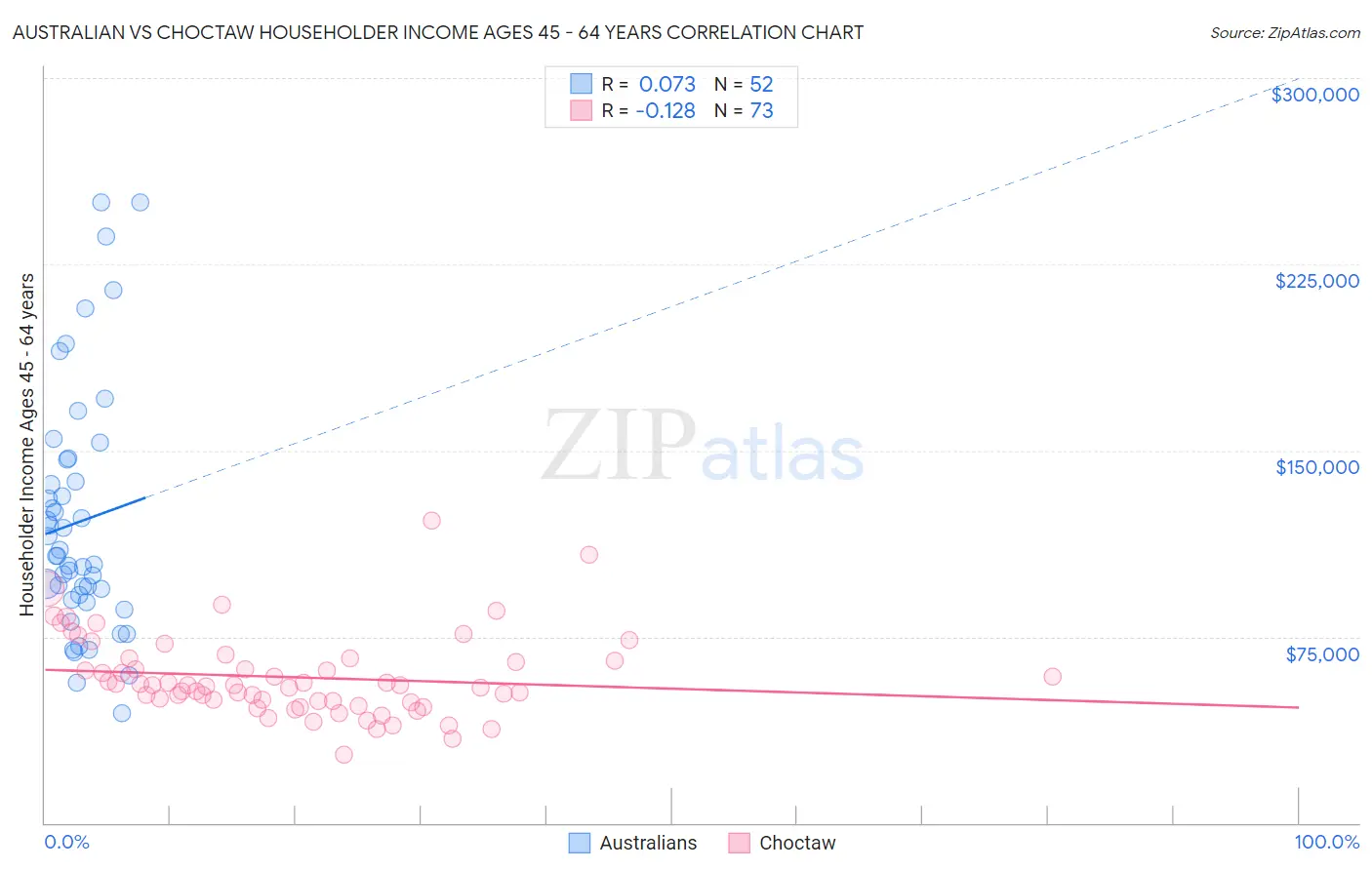 Australian vs Choctaw Householder Income Ages 45 - 64 years