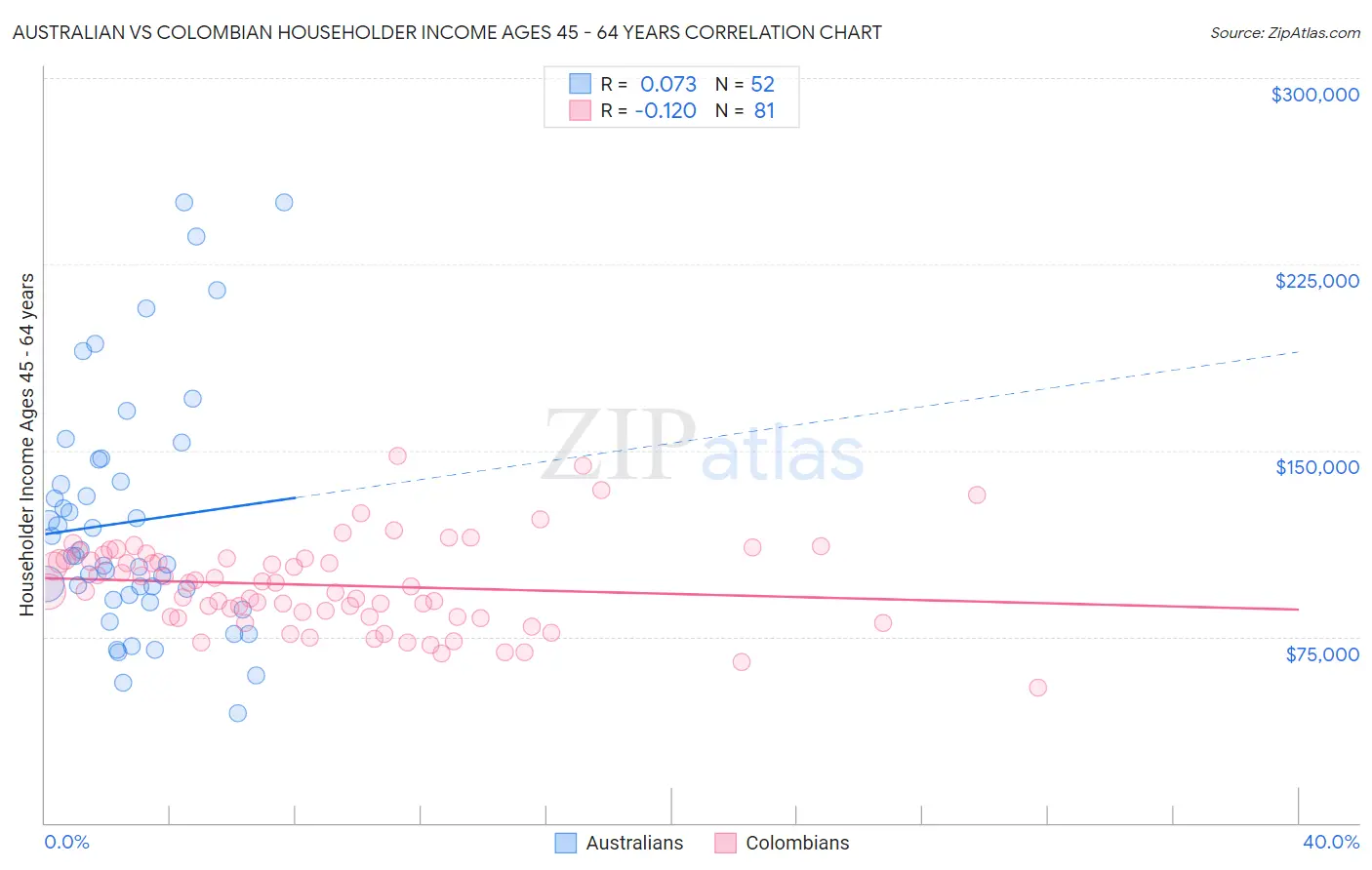 Australian vs Colombian Householder Income Ages 45 - 64 years