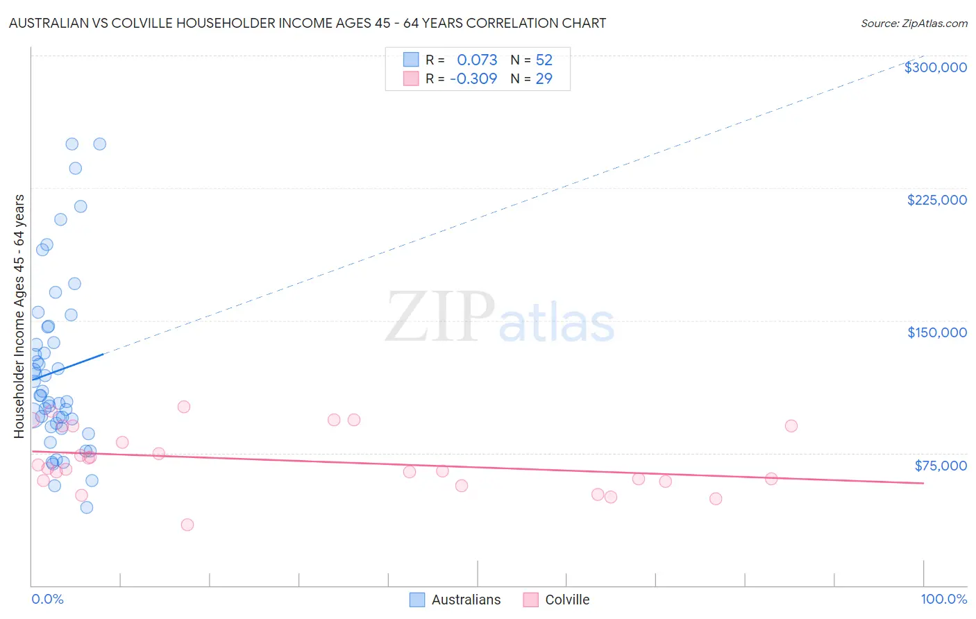 Australian vs Colville Householder Income Ages 45 - 64 years