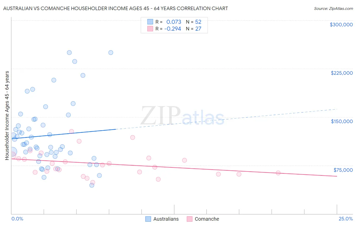 Australian vs Comanche Householder Income Ages 45 - 64 years