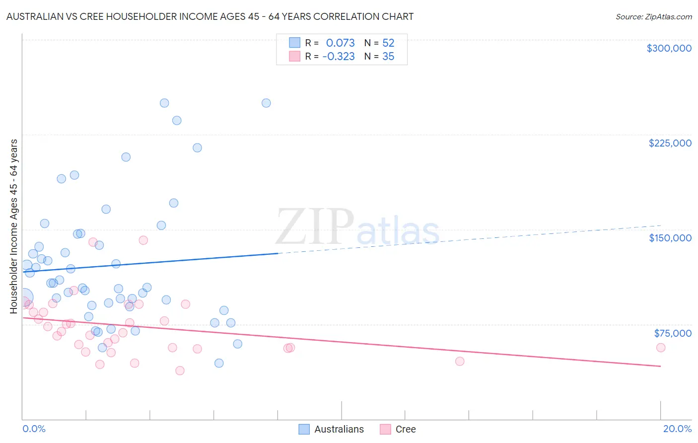 Australian vs Cree Householder Income Ages 45 - 64 years