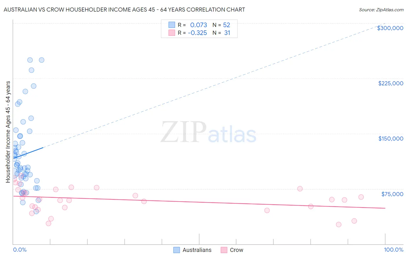 Australian vs Crow Householder Income Ages 45 - 64 years