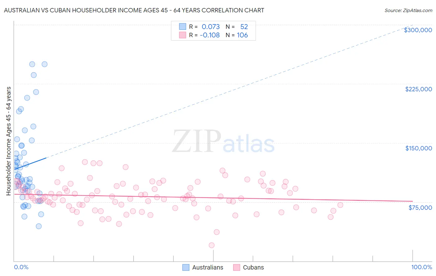 Australian vs Cuban Householder Income Ages 45 - 64 years