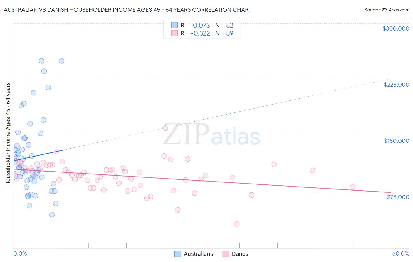 Australian vs Danish Householder Income Ages 45 - 64 years