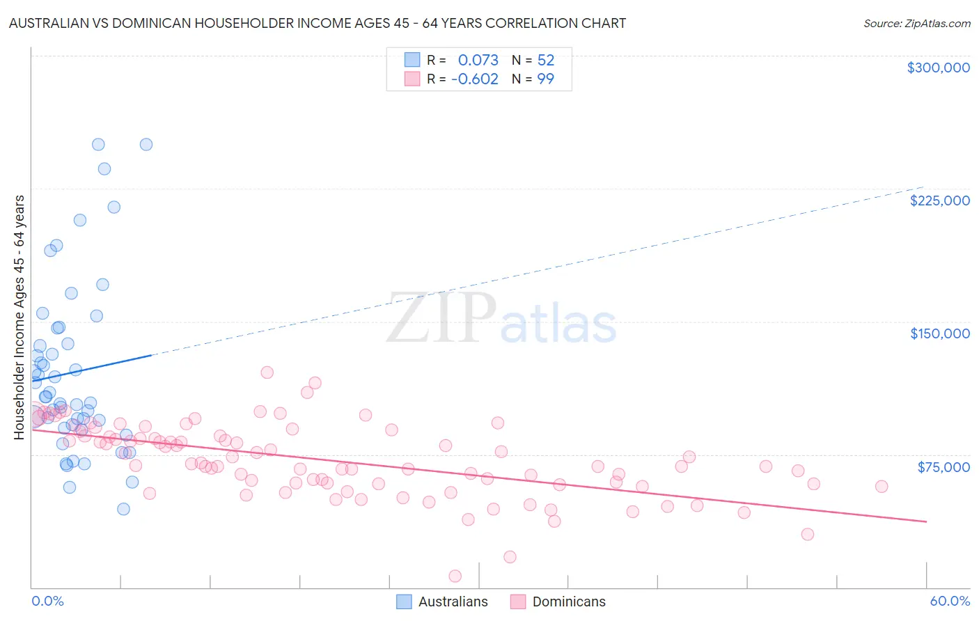 Australian vs Dominican Householder Income Ages 45 - 64 years
