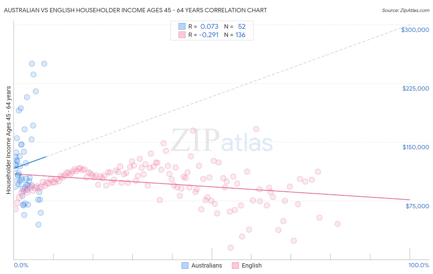 Australian vs English Householder Income Ages 45 - 64 years