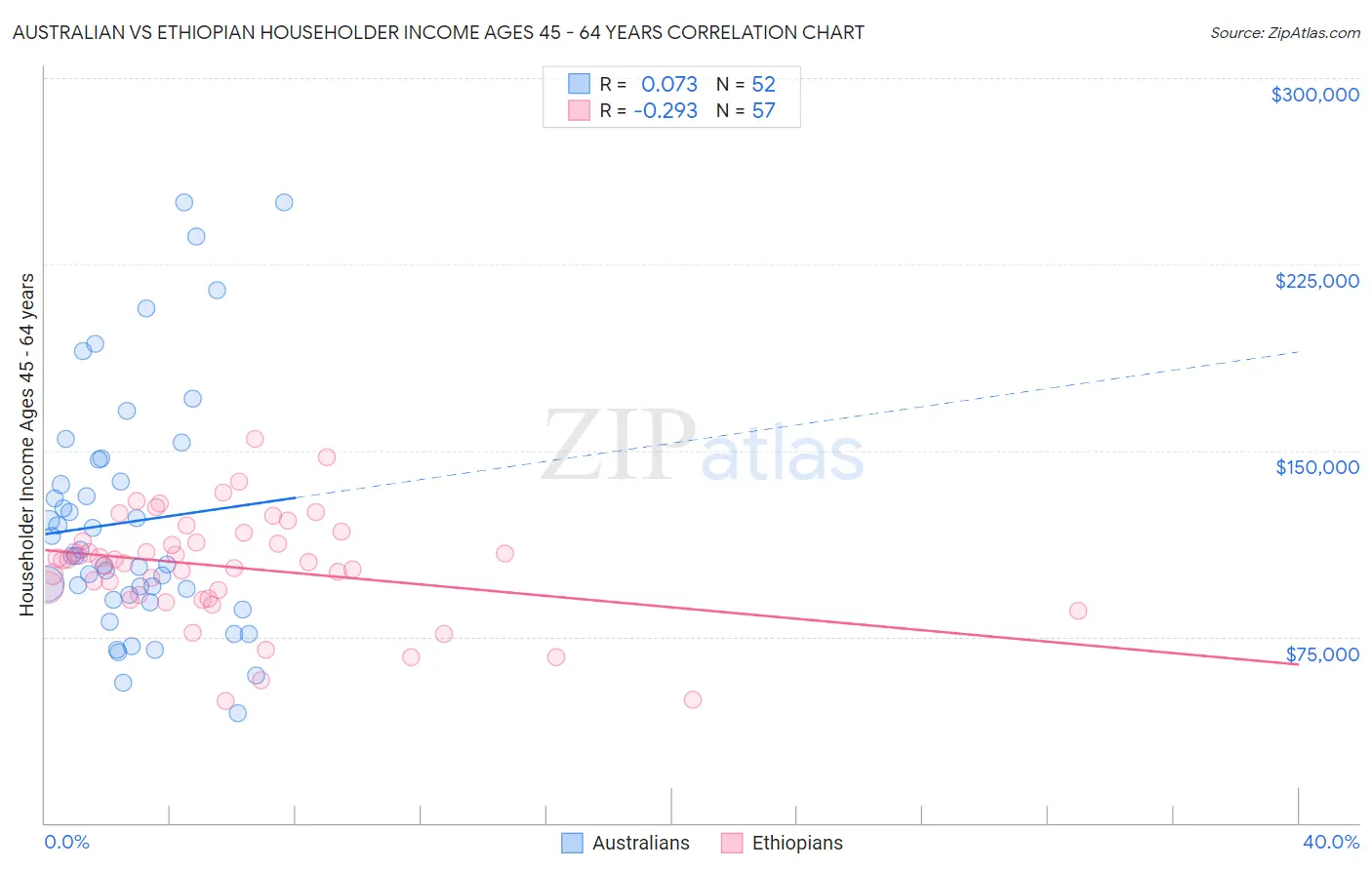 Australian vs Ethiopian Householder Income Ages 45 - 64 years