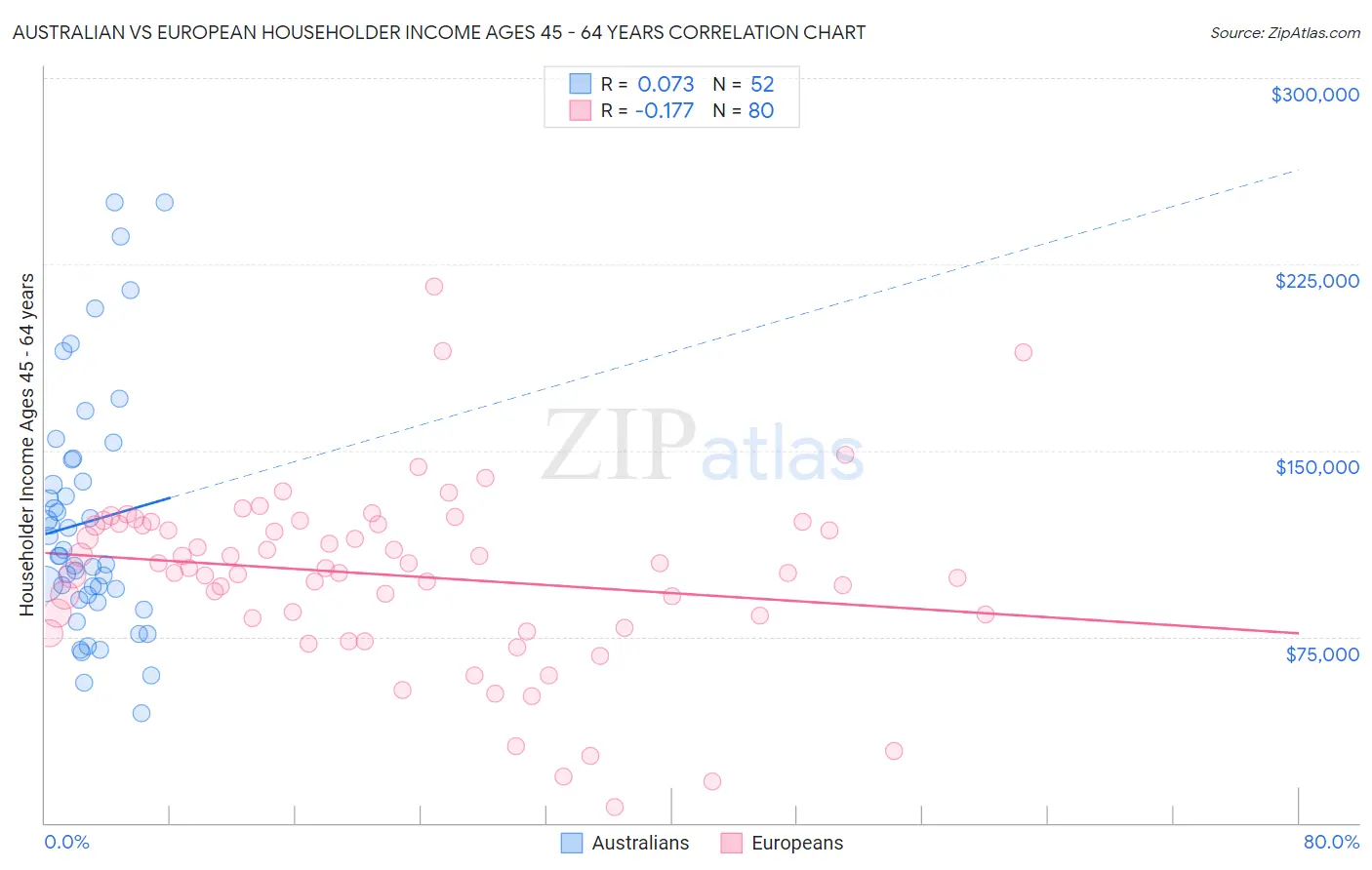 Australian vs European Householder Income Ages 45 - 64 years