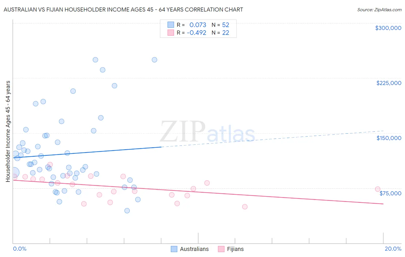 Australian vs Fijian Householder Income Ages 45 - 64 years