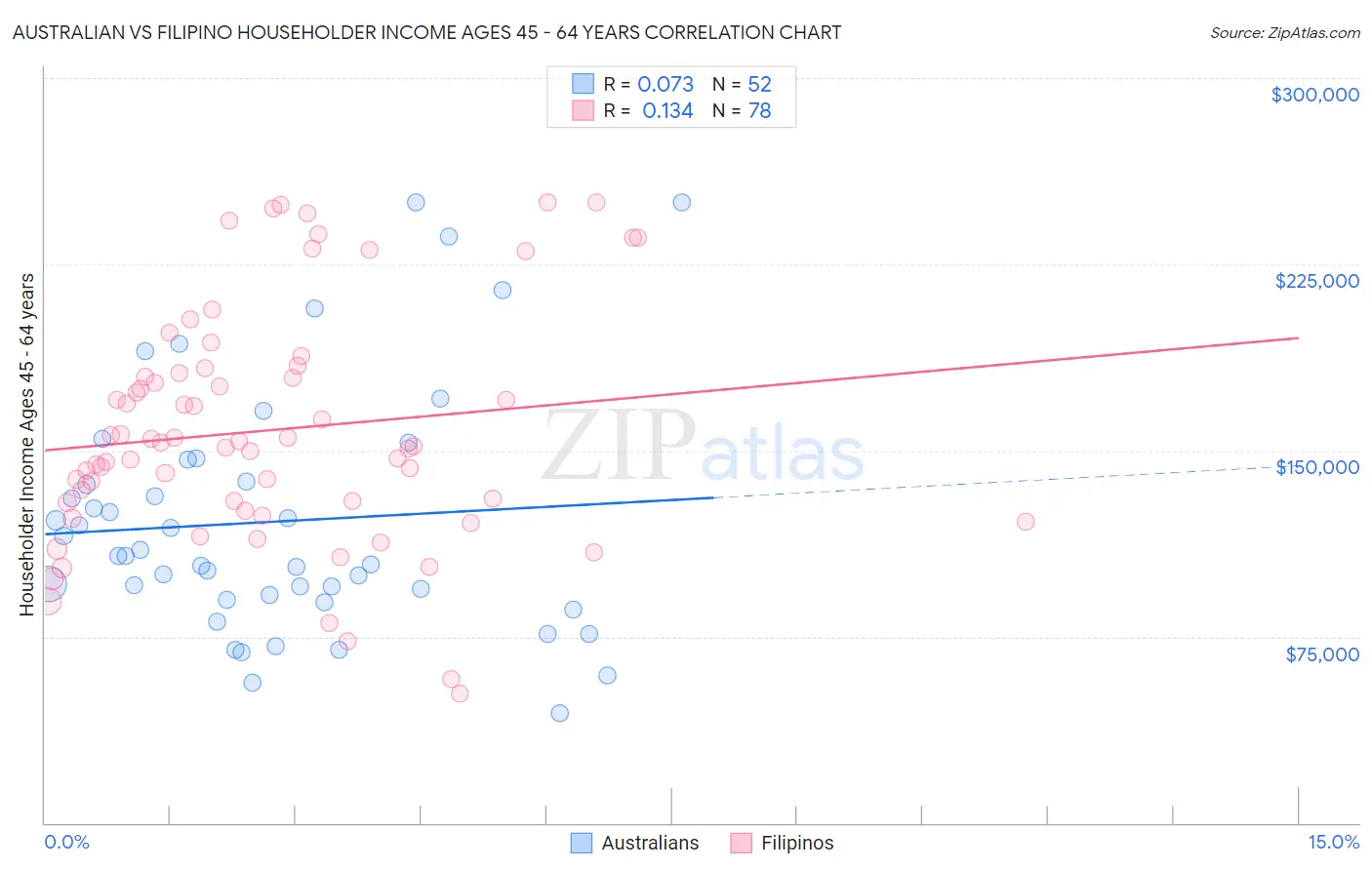 Australian vs Filipino Householder Income Ages 45 - 64 years