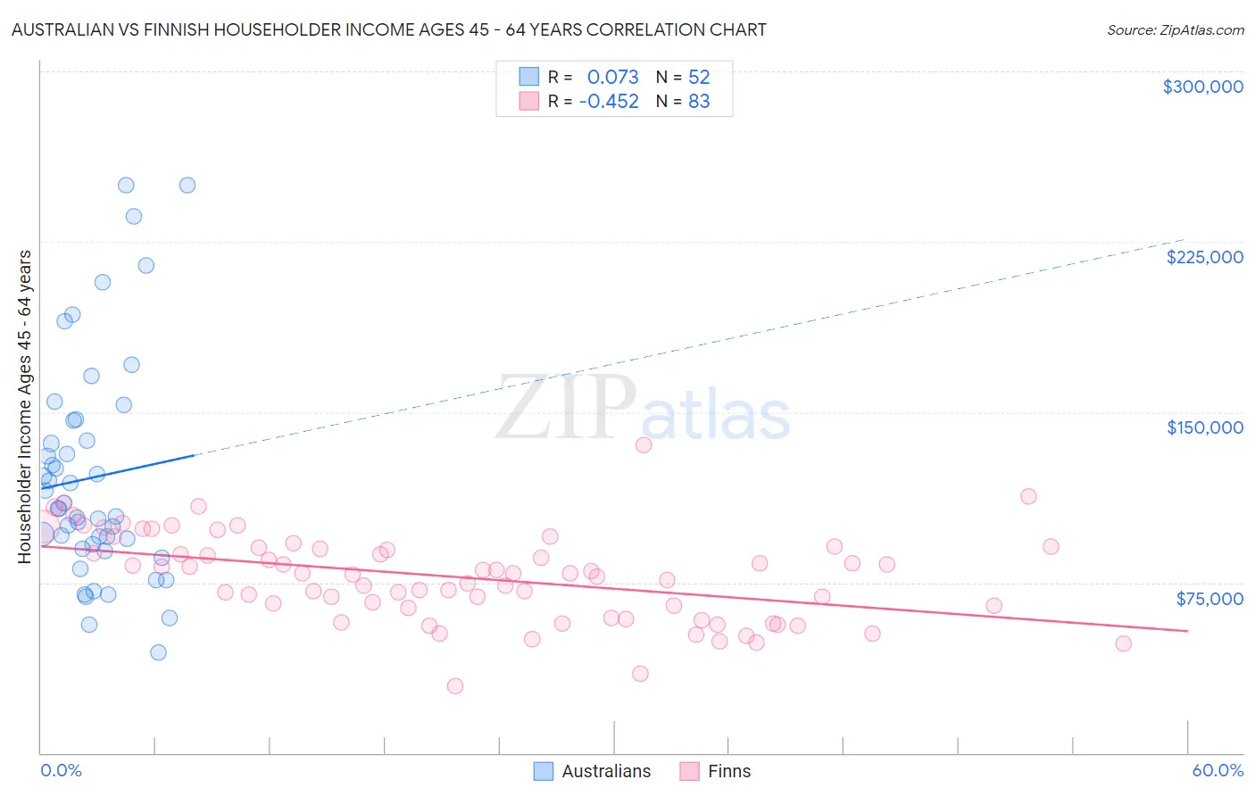 Australian vs Finnish Householder Income Ages 45 - 64 years