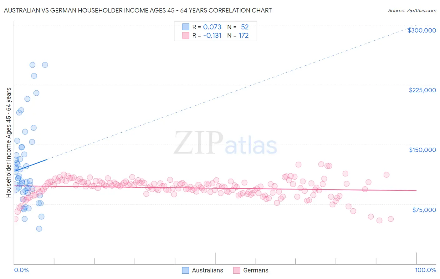Australian vs German Householder Income Ages 45 - 64 years