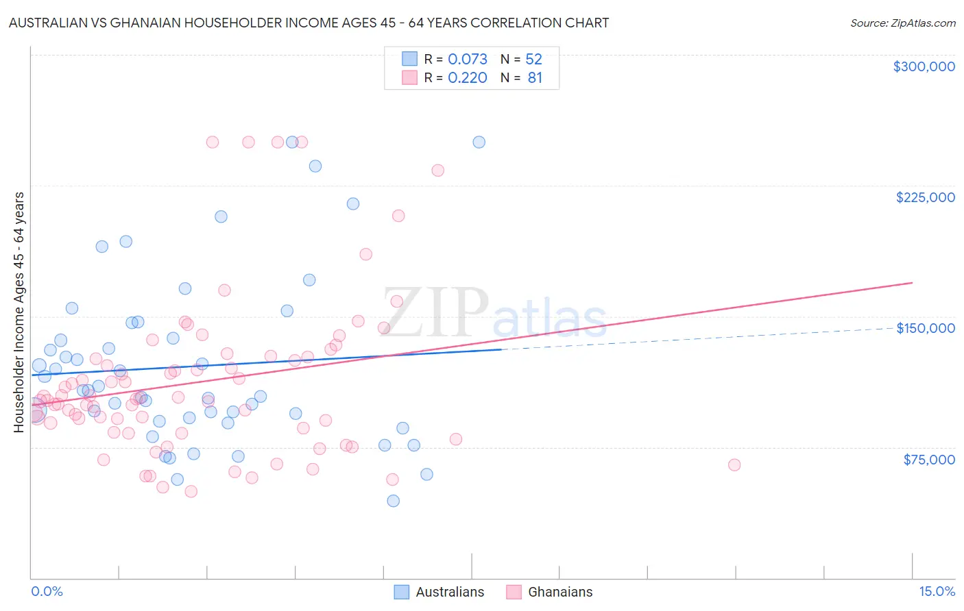 Australian vs Ghanaian Householder Income Ages 45 - 64 years