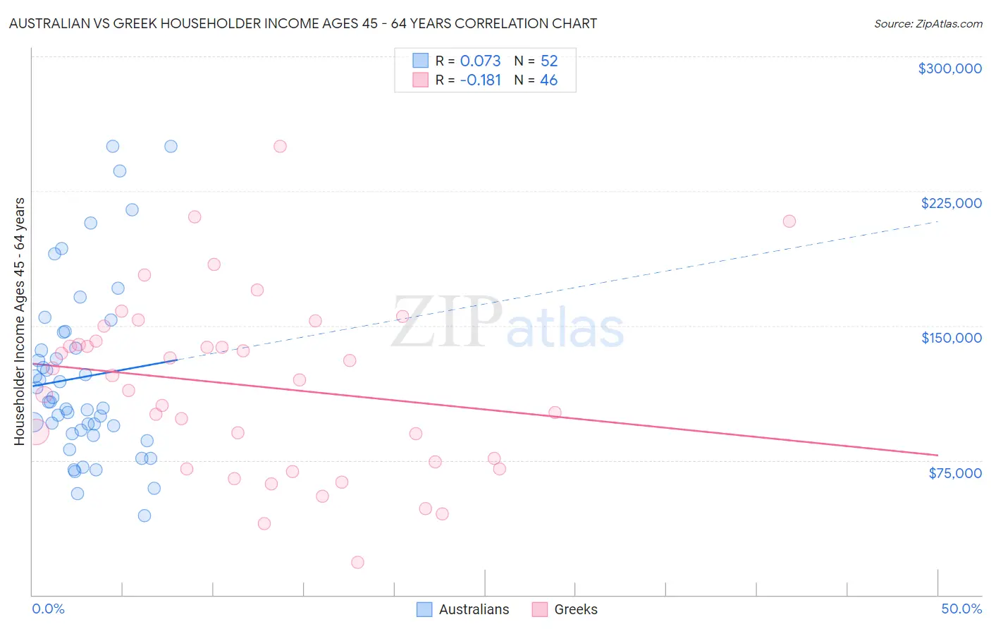 Australian vs Greek Householder Income Ages 45 - 64 years
