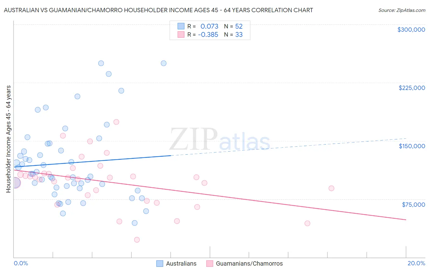 Australian vs Guamanian/Chamorro Householder Income Ages 45 - 64 years