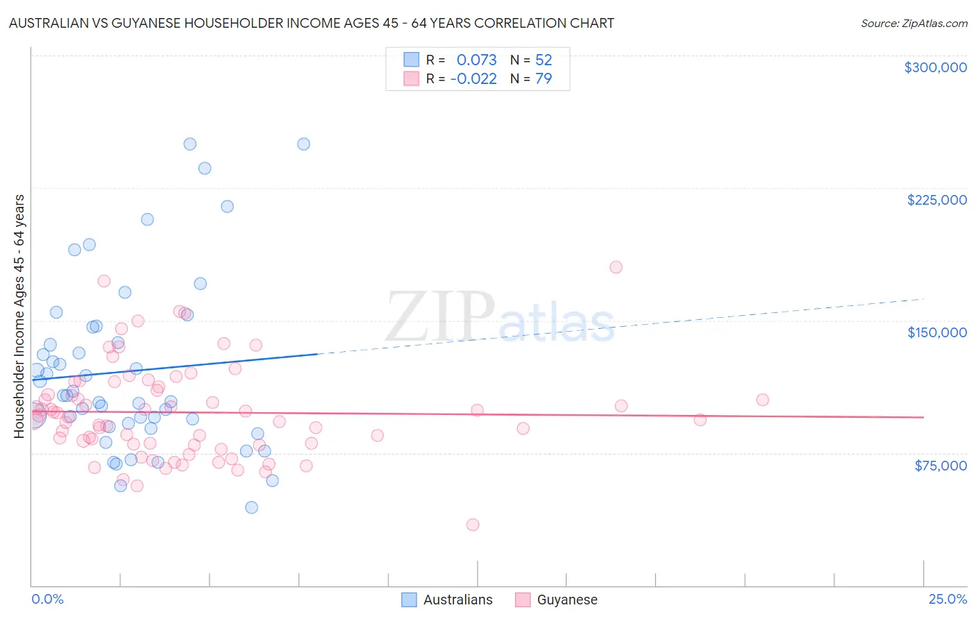 Australian vs Guyanese Householder Income Ages 45 - 64 years