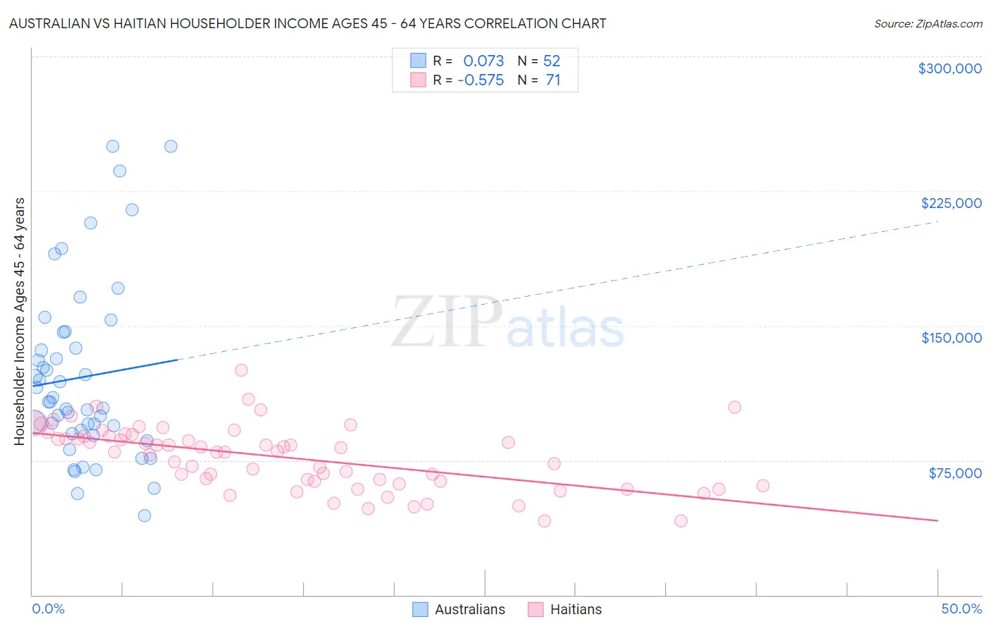 Australian vs Haitian Householder Income Ages 45 - 64 years