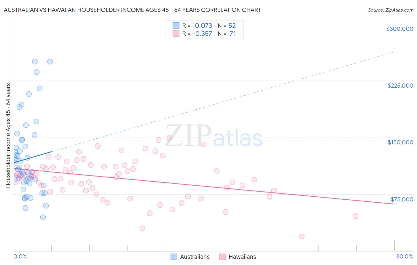 Australian vs Hawaiian Householder Income Ages 45 - 64 years