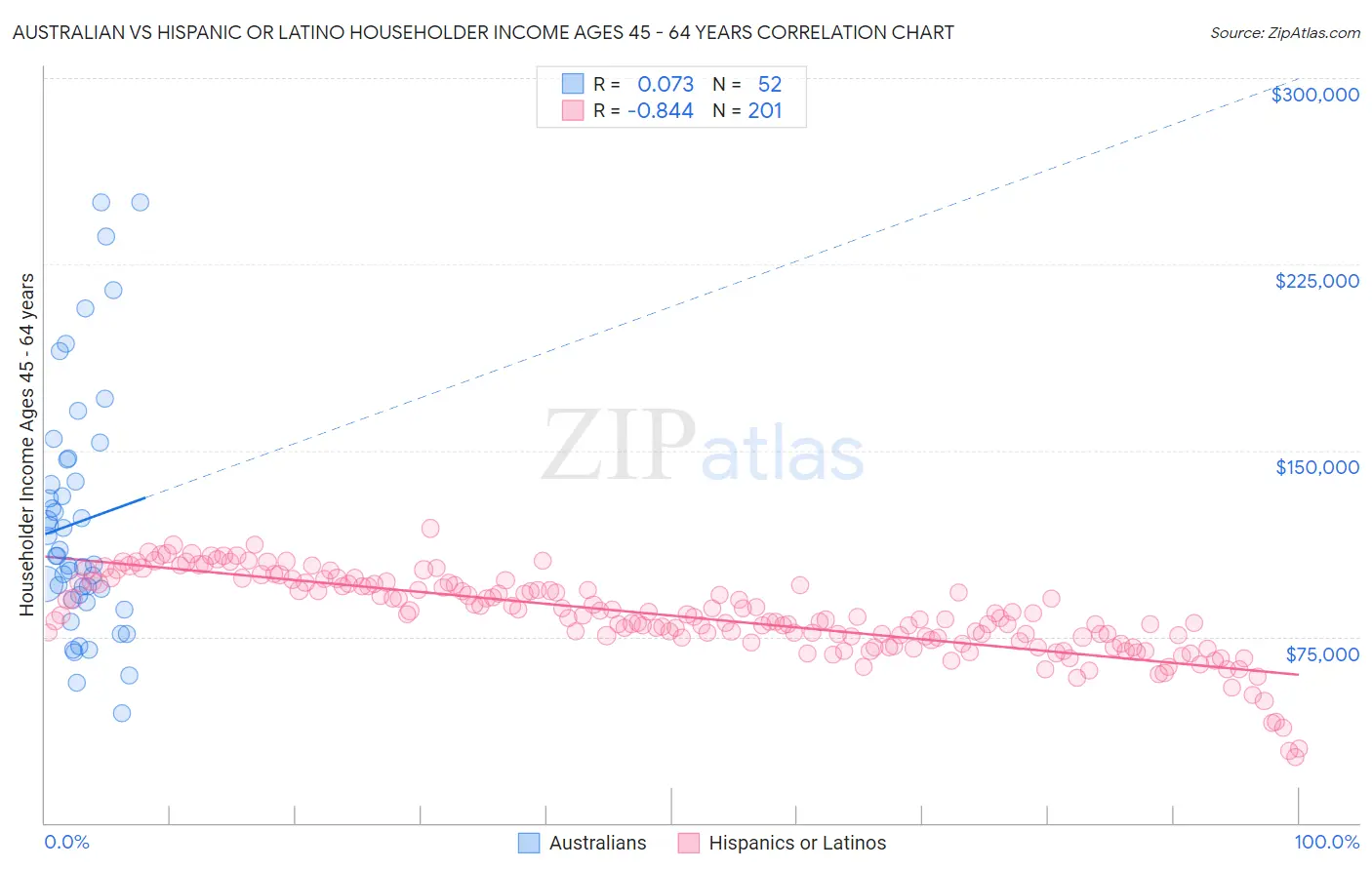 Australian vs Hispanic or Latino Householder Income Ages 45 - 64 years
