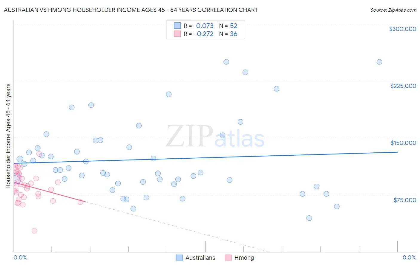 Australian vs Hmong Householder Income Ages 45 - 64 years