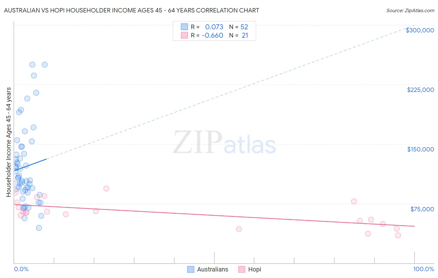 Australian vs Hopi Householder Income Ages 45 - 64 years