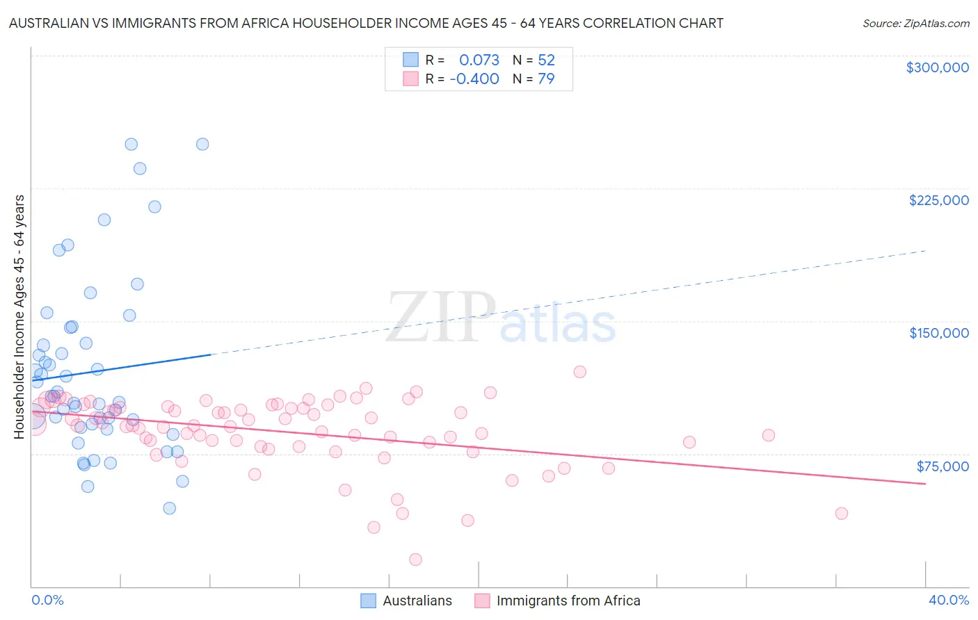 Australian vs Immigrants from Africa Householder Income Ages 45 - 64 years