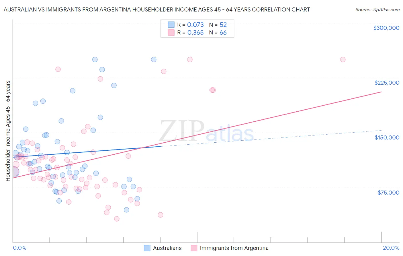 Australian vs Immigrants from Argentina Householder Income Ages 45 - 64 years
