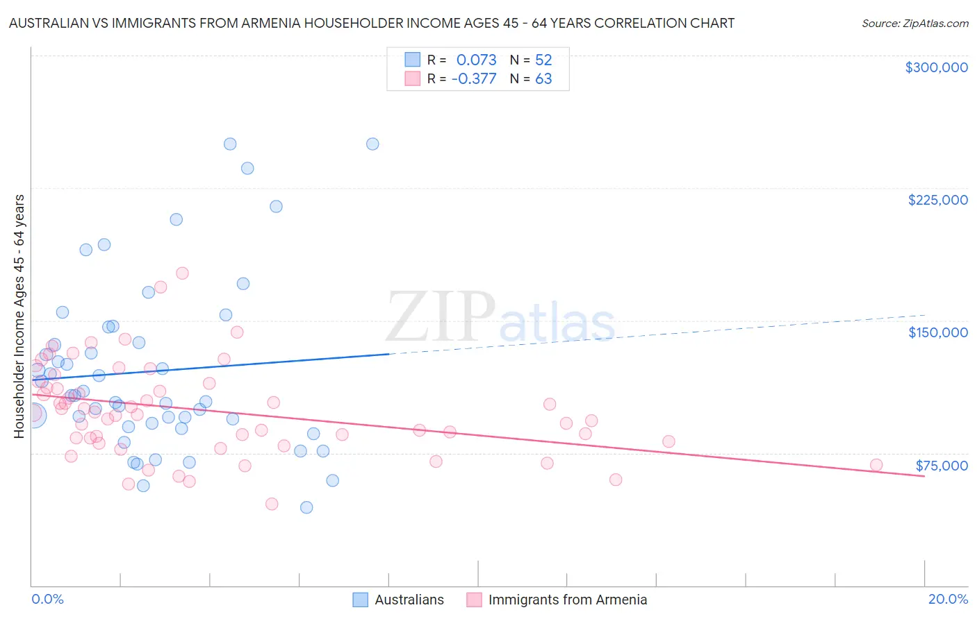 Australian vs Immigrants from Armenia Householder Income Ages 45 - 64 years