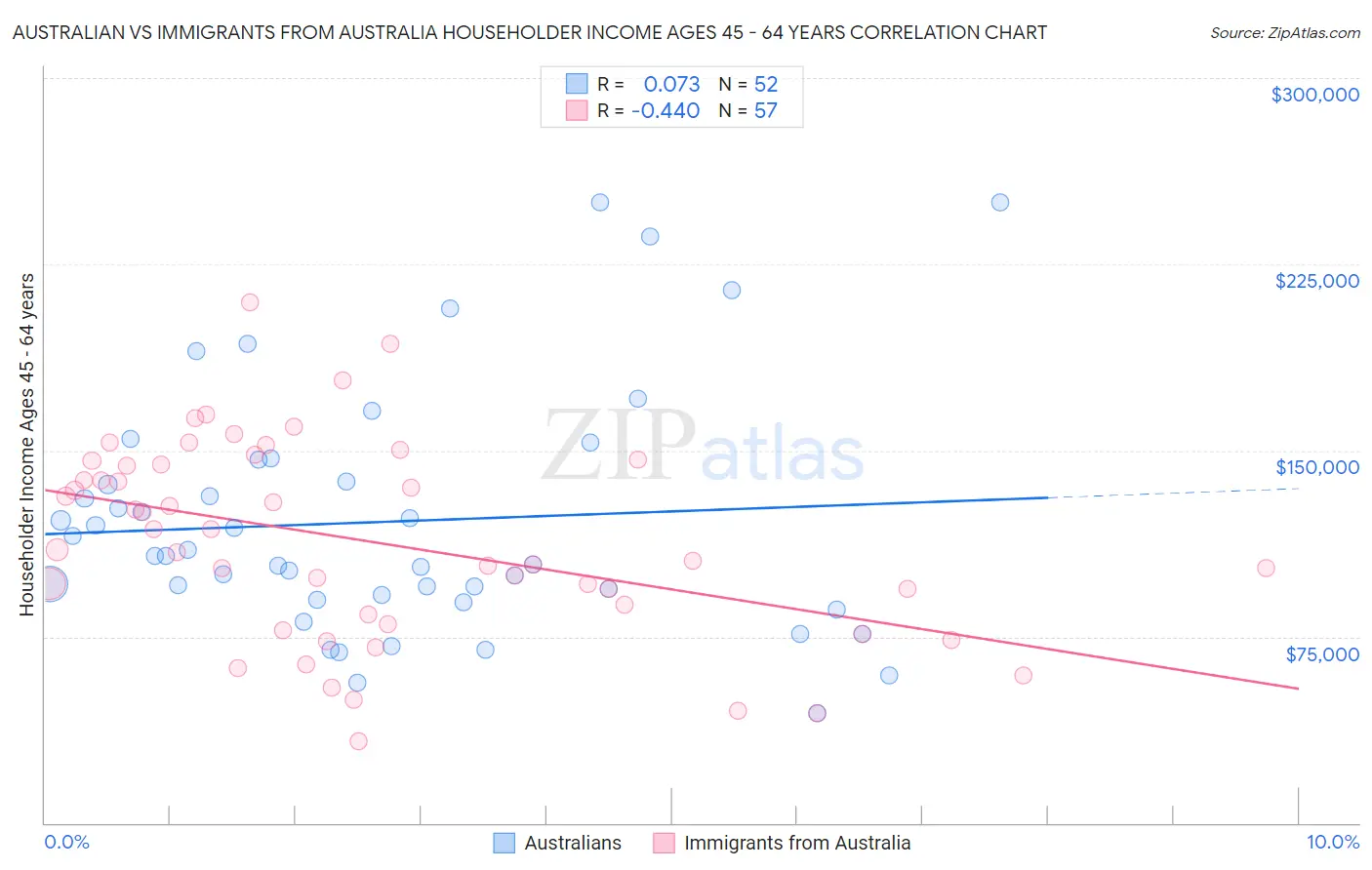 Australian vs Immigrants from Australia Householder Income Ages 45 - 64 years