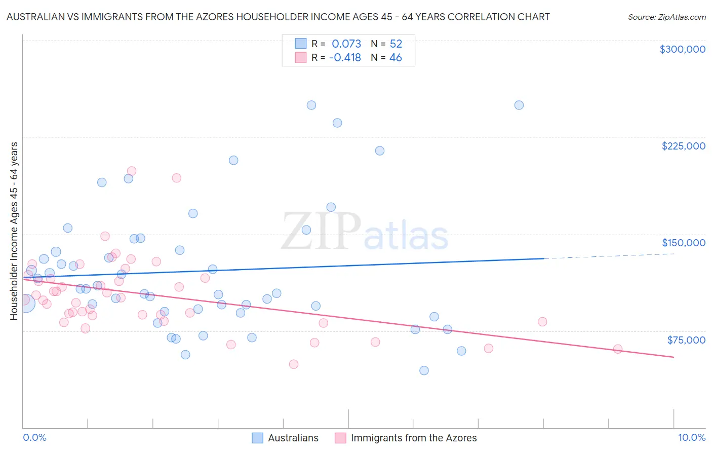 Australian vs Immigrants from the Azores Householder Income Ages 45 - 64 years