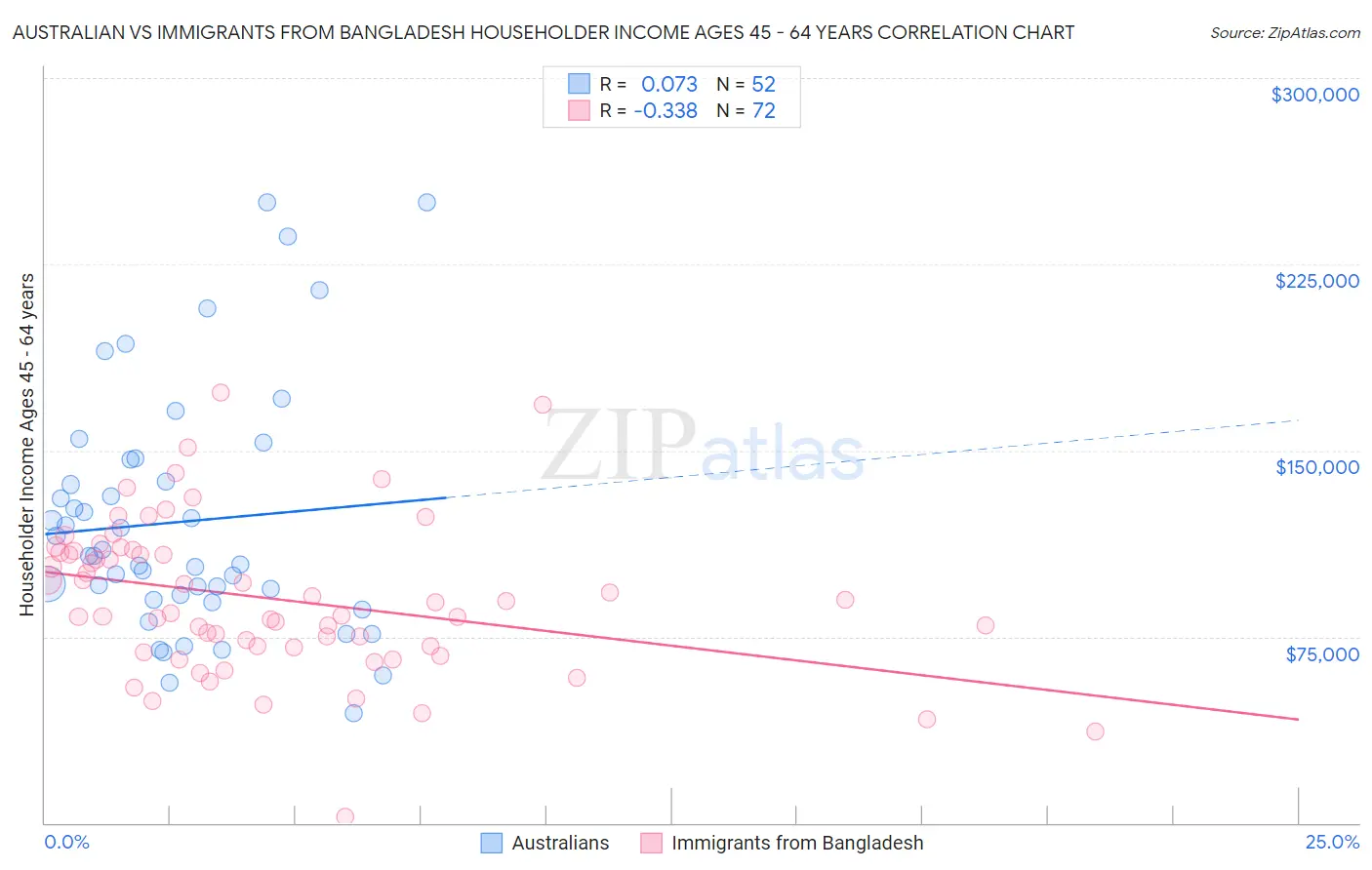 Australian vs Immigrants from Bangladesh Householder Income Ages 45 - 64 years