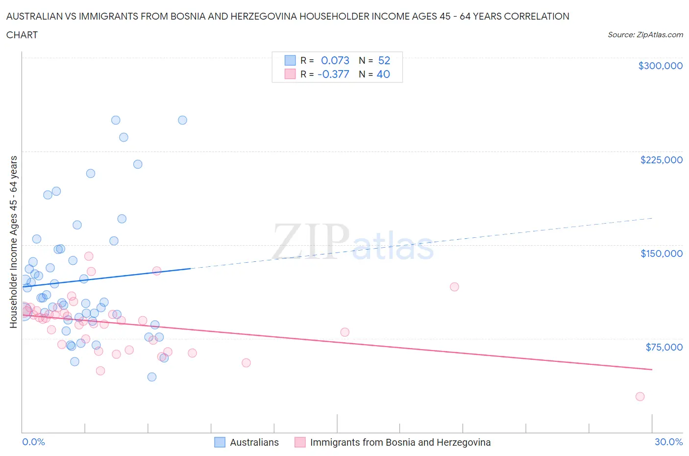 Australian vs Immigrants from Bosnia and Herzegovina Householder Income Ages 45 - 64 years