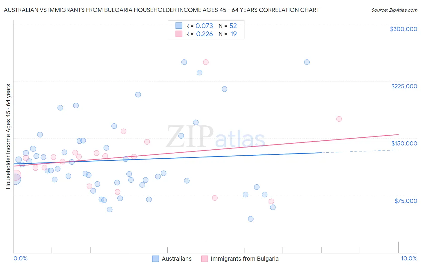 Australian vs Immigrants from Bulgaria Householder Income Ages 45 - 64 years