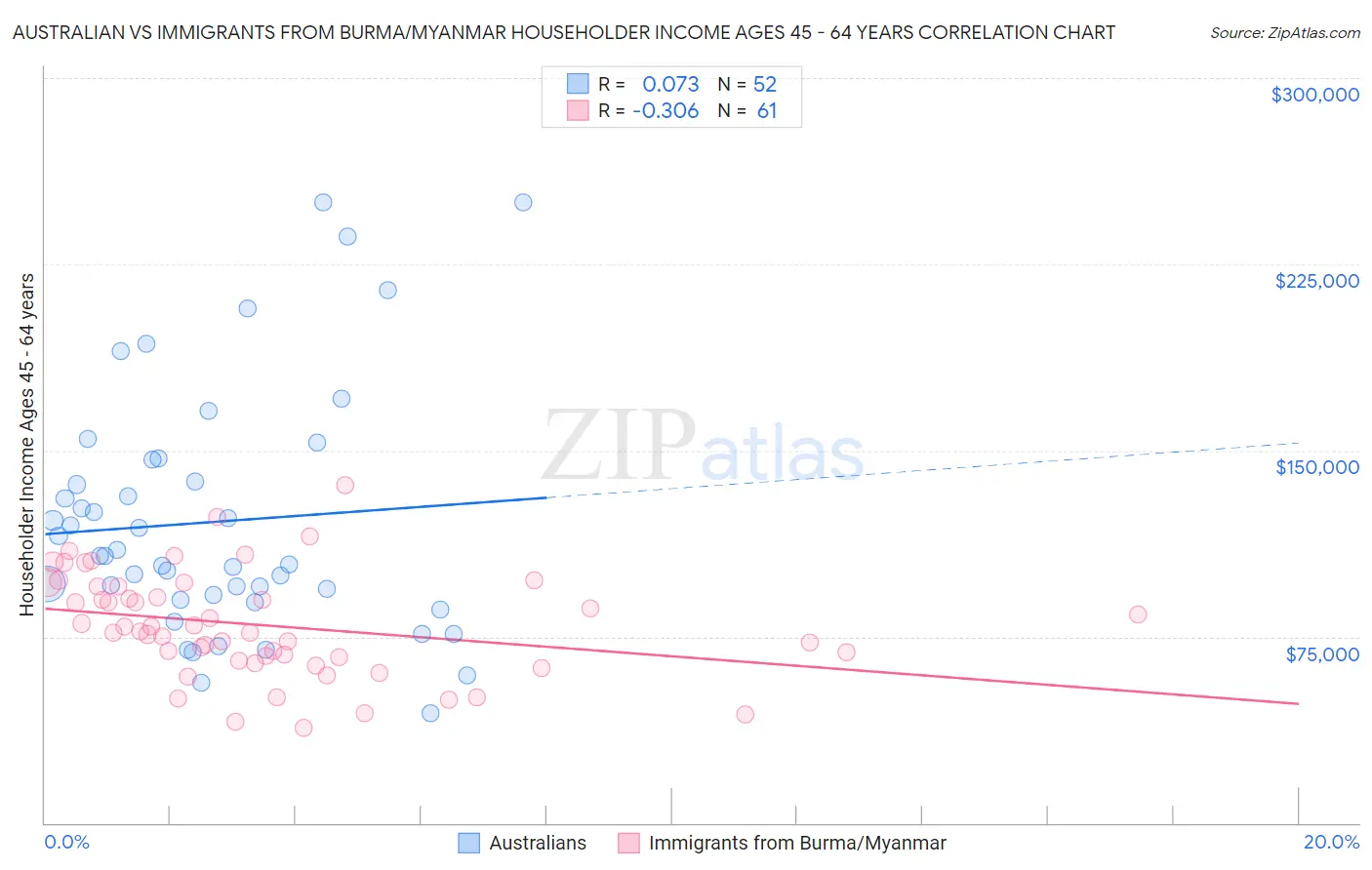 Australian vs Immigrants from Burma/Myanmar Householder Income Ages 45 - 64 years
