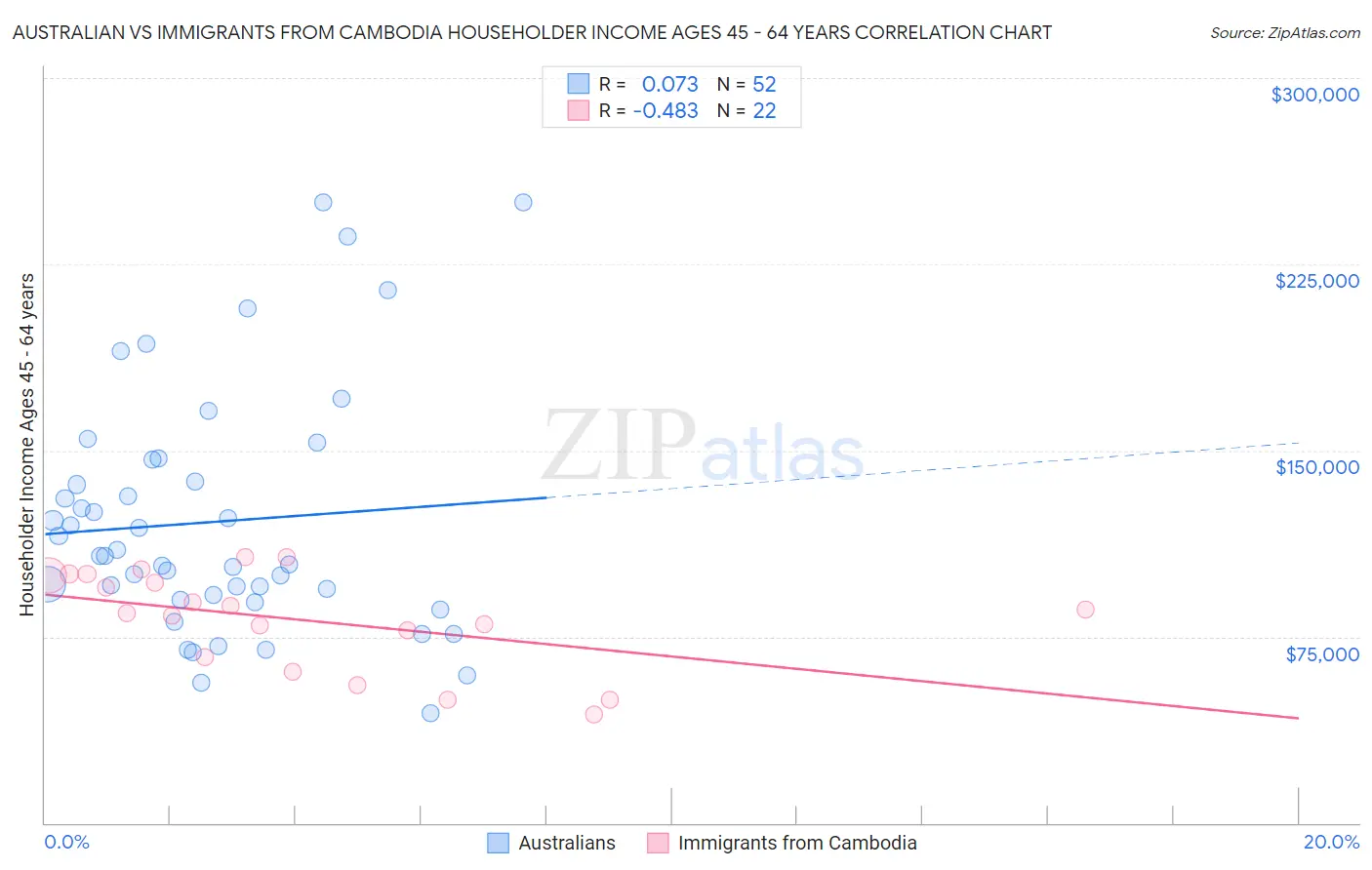 Australian vs Immigrants from Cambodia Householder Income Ages 45 - 64 years
