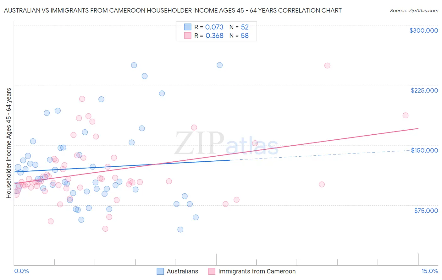 Australian vs Immigrants from Cameroon Householder Income Ages 45 - 64 years