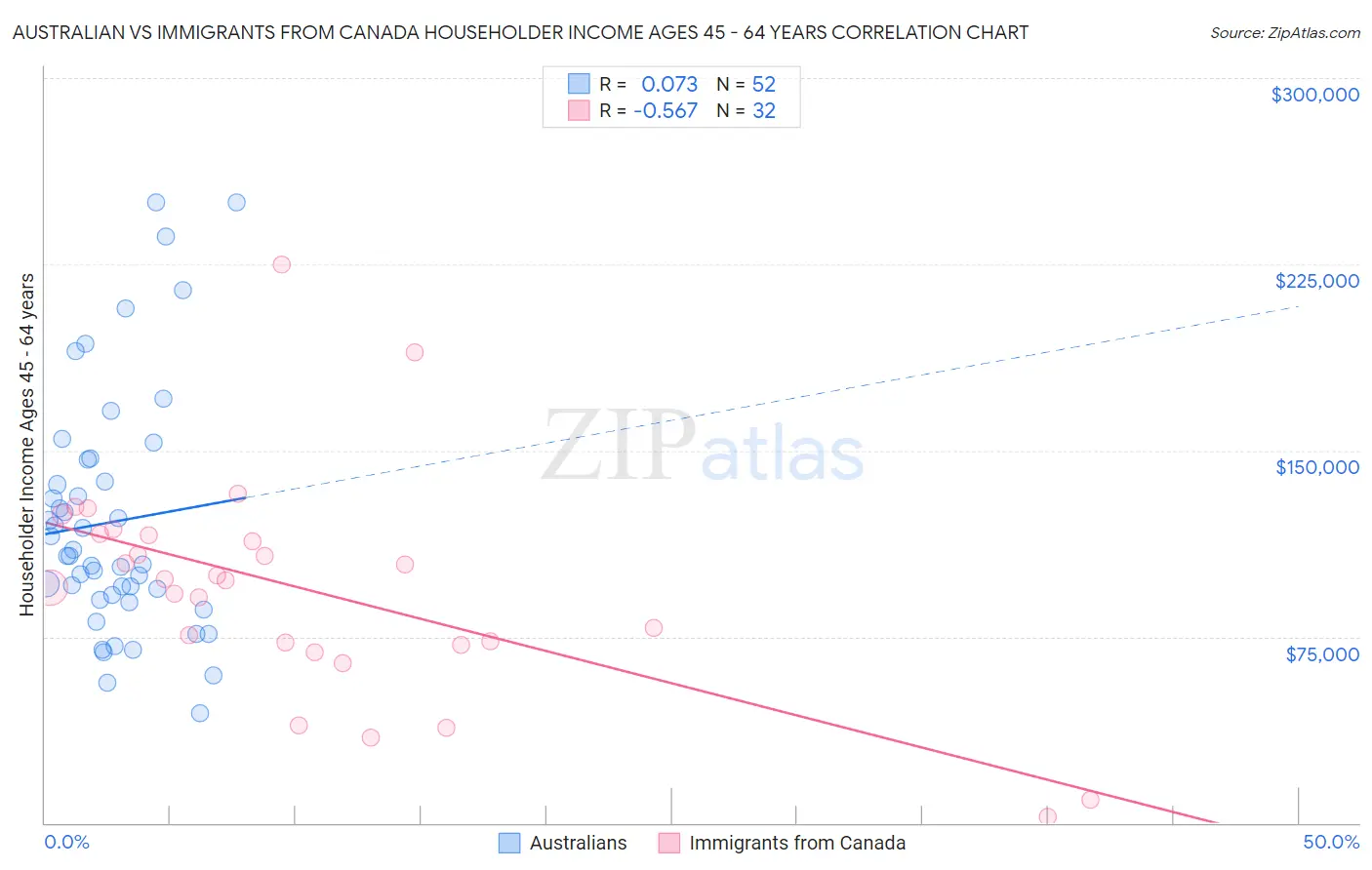 Australian vs Immigrants from Canada Householder Income Ages 45 - 64 years