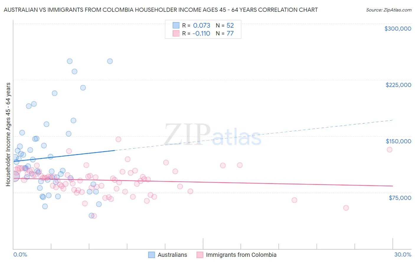 Australian vs Immigrants from Colombia Householder Income Ages 45 - 64 years